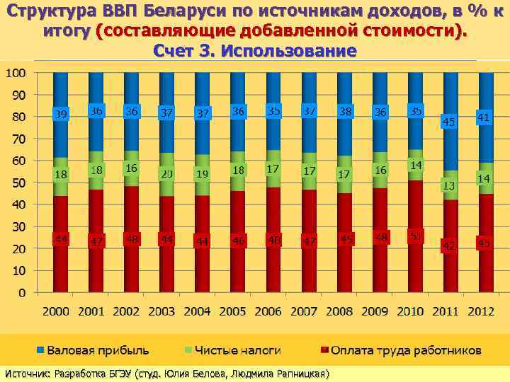 Структура ВВП Беларуси по источникам доходов, в % к итогу (составляющие добавленной стоимости). Счет