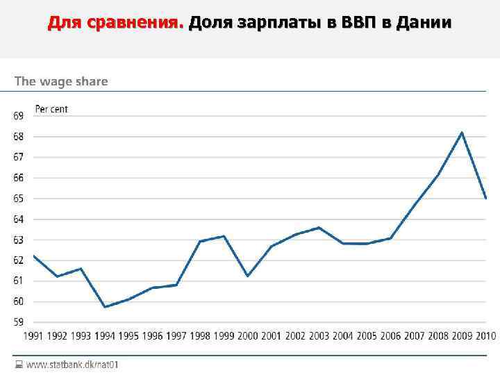 Для сравнения. Доля зарплаты в ВВП в Дании 