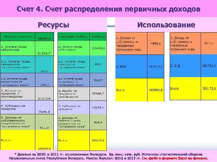 Счет 4. Счет распределения первичных доходов Ресурсы Использование * Данные за 2010 и 2011