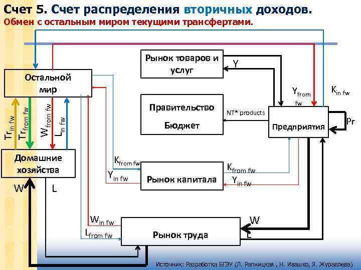 Счет 5. Счет распределения вторичных доходов. Обмен с остальным миром текущими трансфертами. Рынок товаров