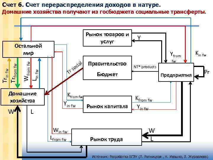 Счет 6. Счет перераспределения доходов в натуре. Домашние хозяйства получают из госбюджета социальные трансферты.