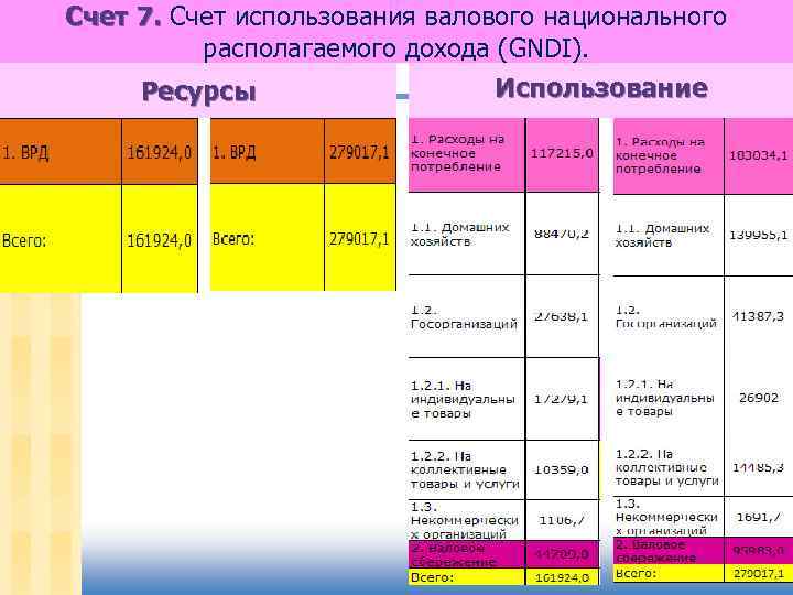 Счет 7. Счет использования валового национального располагаемого дохода (GNDI). Ресурсы Использование 