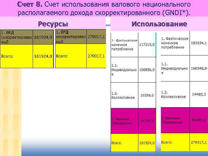 Счет 8. Счет использования валового национального располагаемого дохода скорректированного (GNDI*). Ресурсы Использование 