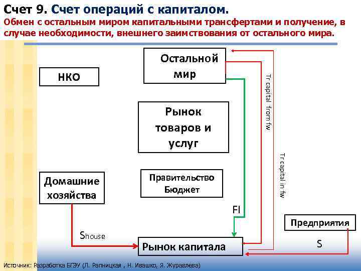 Счет 9. Счет операций с капиталом. Обмен с остальным миром капитальными трансфертами и получение,