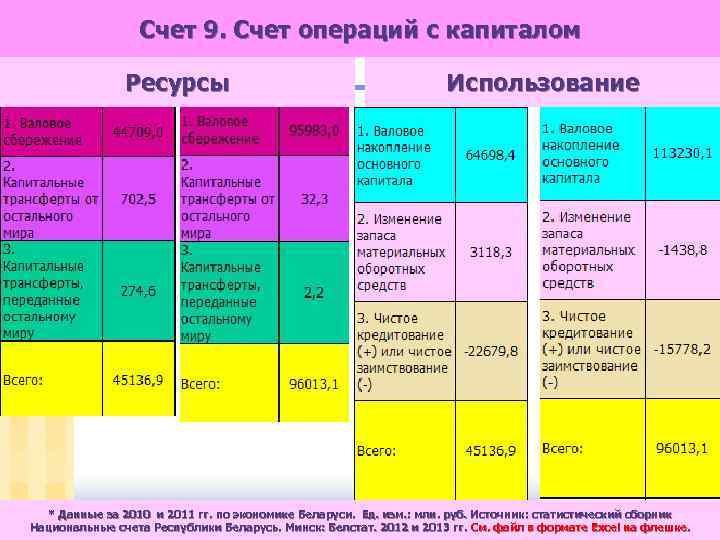 Счет 9. Счет операций с капиталом Ресурсы Использование * Данные за 2010 и 2011