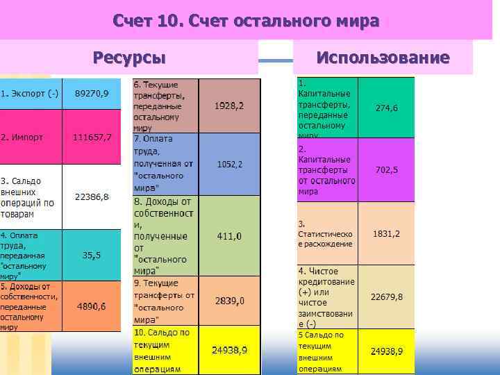 Счет 10. Счет остального мира Ресурсы Использование 