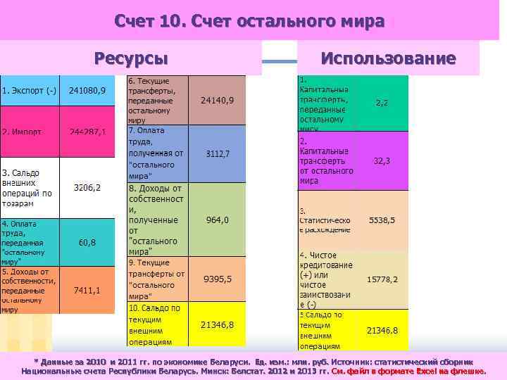 Счет 10. Счет остального мира Ресурсы Использование * Данные за 2010 и 2011 гг.