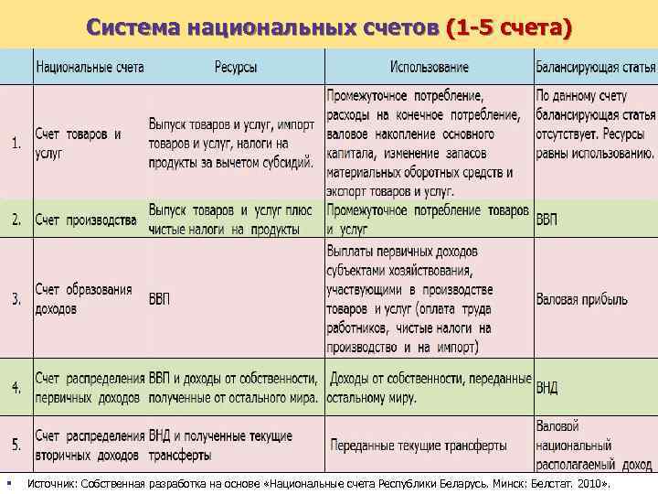 Система национальных счетов (1 -5 счета) § Источник: Собственная разработка на основе «Национальные счета