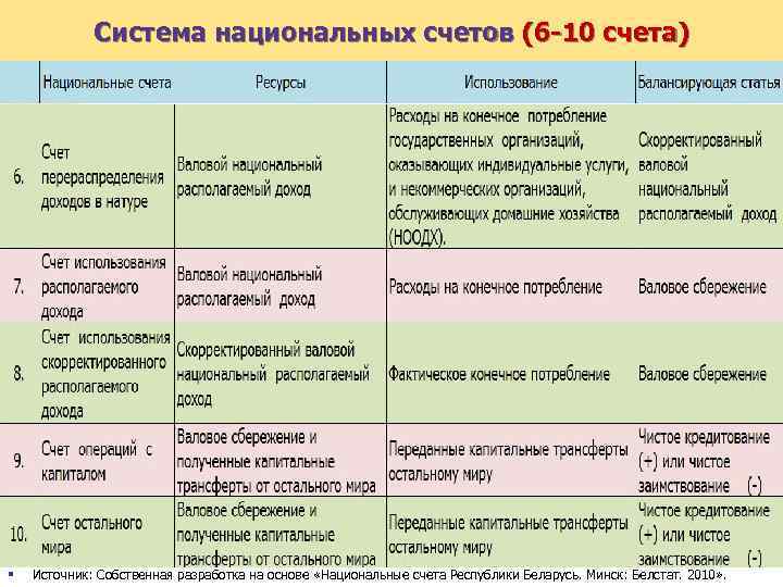 Система национальных счетов (6 -10 счета) § Источник: Собственная разработка на основе «Национальные счета