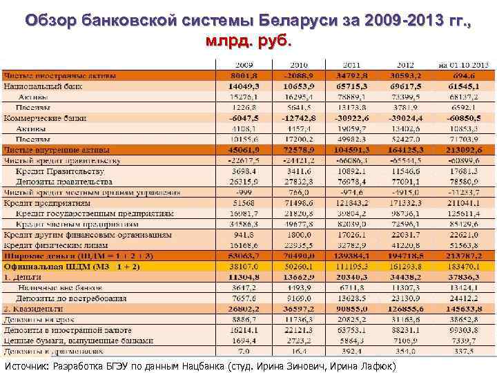 Обзор банковской системы Беларуси за 2009 -2013 гг. , млрд. руб. Источник: Разработка БГЭУ