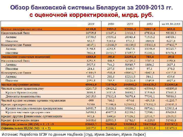 Обзор банковской системы Беларуси за 2009 -2013 гг. с оценочной корректировкой, млрд. руб. Источник: