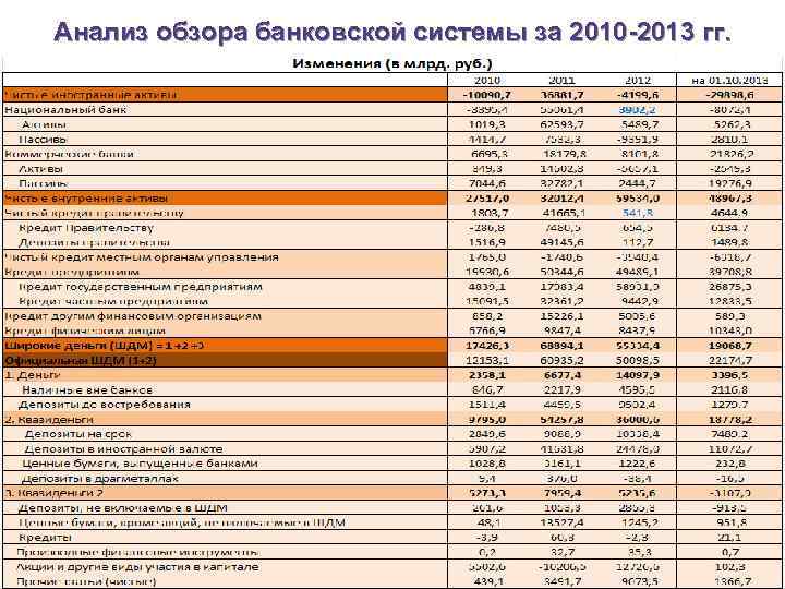 Анализ обзора банковской системы за 2010 -2013 гг. 