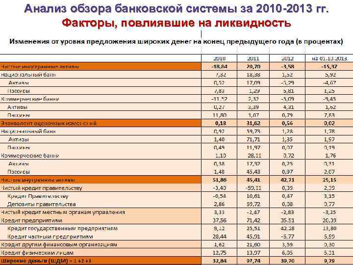 Анализ обзора банковской системы за 2010 -2013 гг. Факторы, повлиявшие на ликвидность 