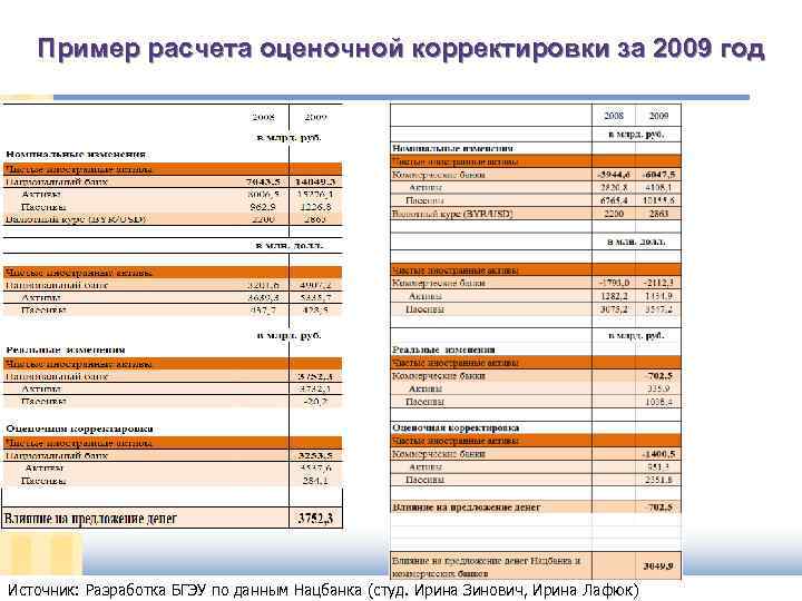 Пример расчета оценочной корректировки за 2009 год Источник: Разработка БГЭУ по данным Нацбанка (студ.