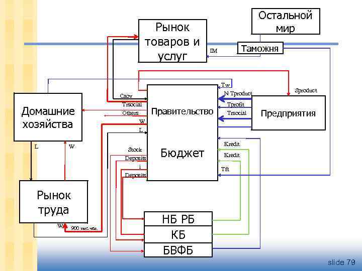 Рынок товаров и услуг Домашние хозяйства L W Рынок труда W 900 тыс. чел.