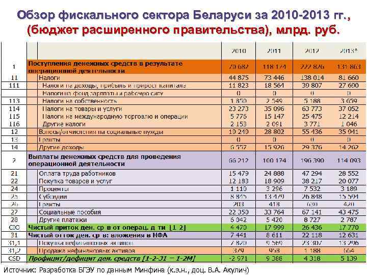 Обзор фискального сектора Беларуси за 2010 -2013 гг. , (бюджет расширенного правительства), млрд. руб.