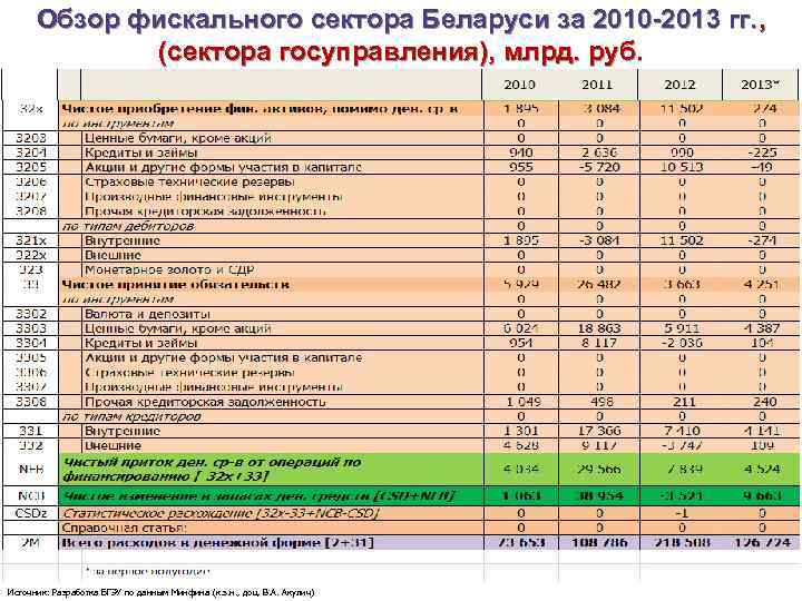 Обзор фискального сектора Беларуси за 2010 -2013 гг. , (сектора госуправления), млрд. руб. Источник: