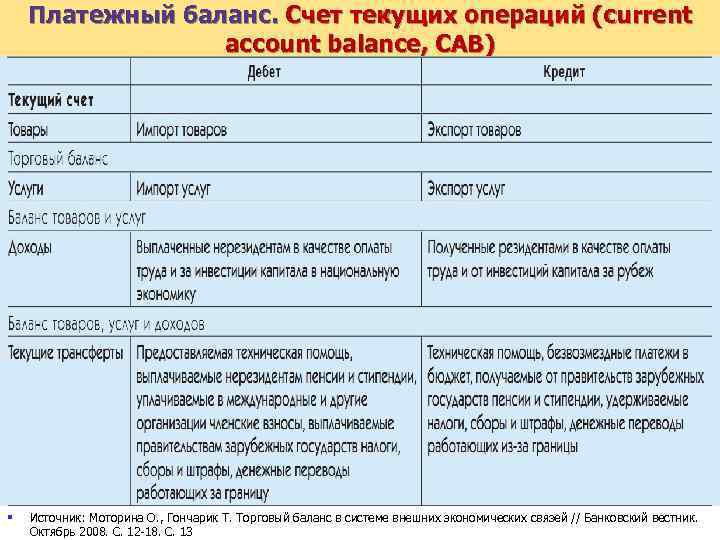 Платежный баланс. Счет текущих операций (current account balance, CAB) § Источник: Моторина О. ,