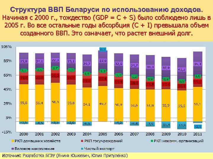 Структура ВВП Беларуси по использованию доходов. Начиная с 2000 г. , тождество (GDP =