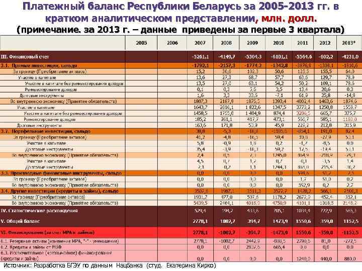 Платежный баланс Республики Беларусь за 2005 -2013 гг. в кратком аналитическом представлении, млн. долл.