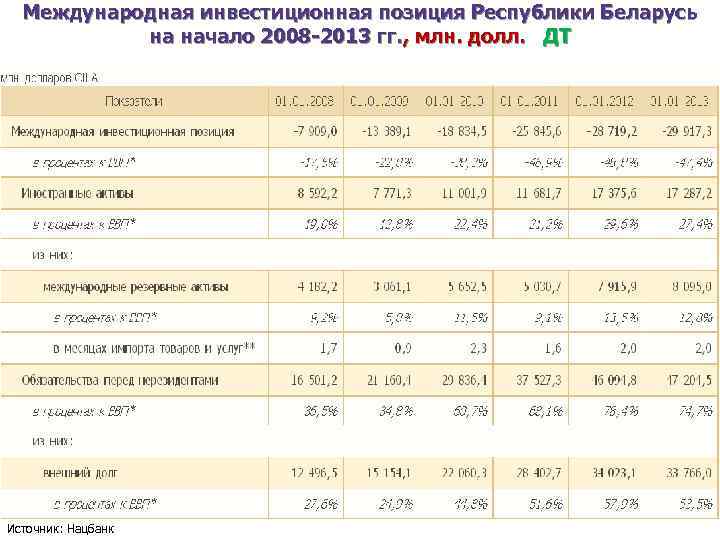 Международная инвестиционная позиция Республики Беларусь на начало 2008 -2013 гг. , млн. долл. ДТ