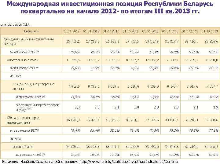 Международная инвестиционная позиция Республики Беларусь поквартально на начало 2012 - по итогам III кв.