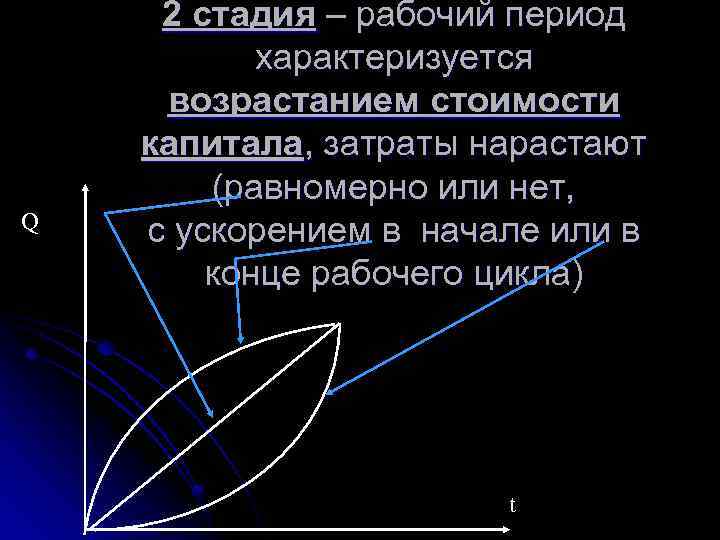 Q 2 стадия – рабочий период характеризуется возрастанием стоимости капитала, затраты нарастают (равномерно или