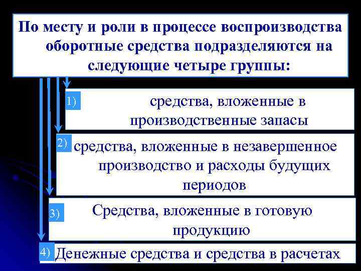 Роли в процессе. По роли в процессе производства оборотные средства подразделяются на. Роль денег в воспроизводственном процессе. Роль оборотных средств в производственном процессе. По роли в воспроизводственном процессе.