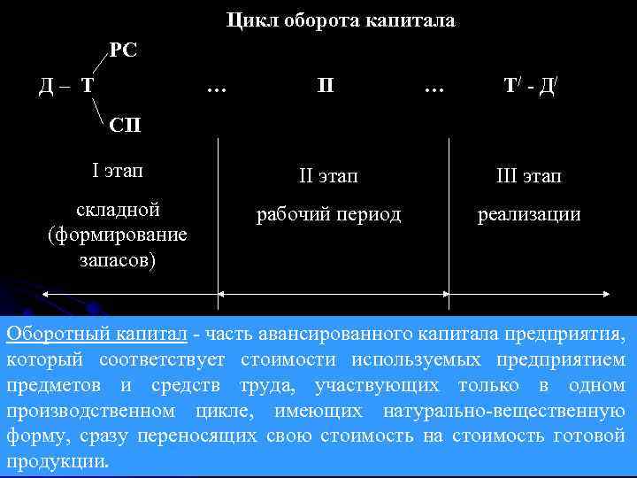 Цикл оборота капитала РС Д– Т … П … Т / - Д/ СП