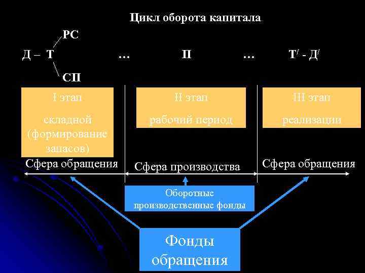 Цикл оборота капитала РС Д– Т … П … Т / - Д/ СП