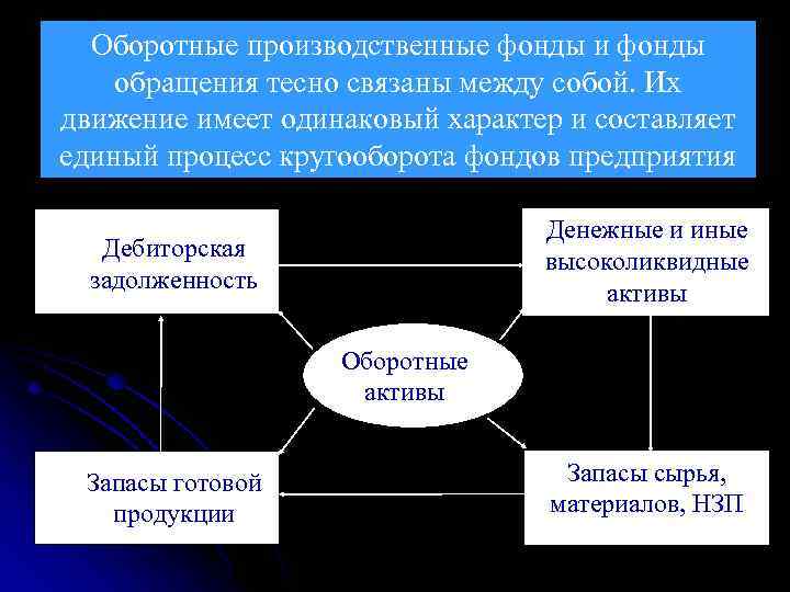 К оборотным производственным фондам средствам относится