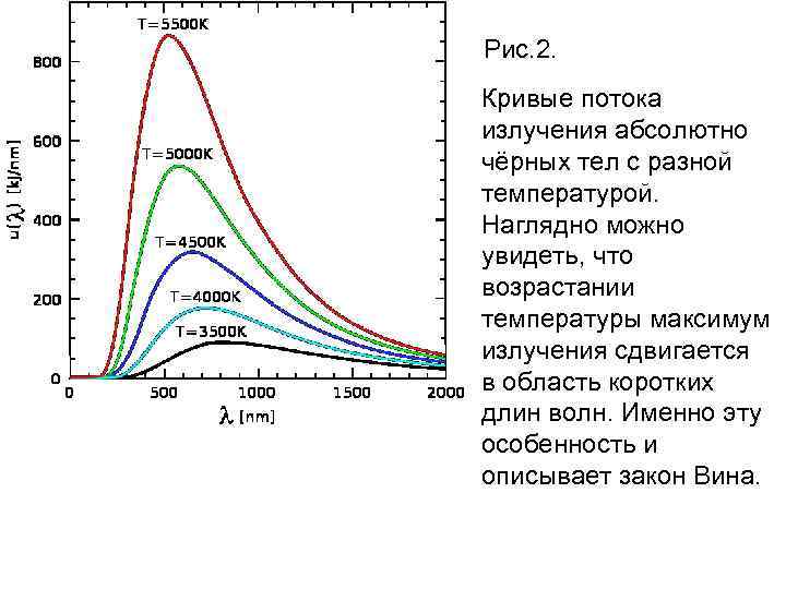 Рис. 2. Кривые потока излучения абсолютно чёрных тел с разной температурой. Наглядно можно увидеть,