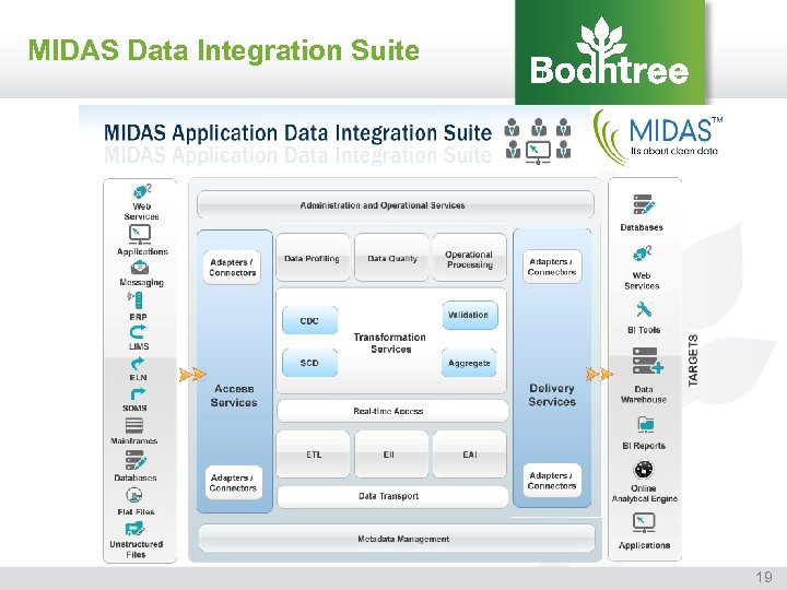 MIDAS Data Integration Suite 19 