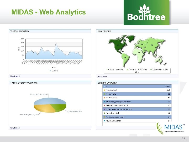 MIDAS - Web Analytics 35 