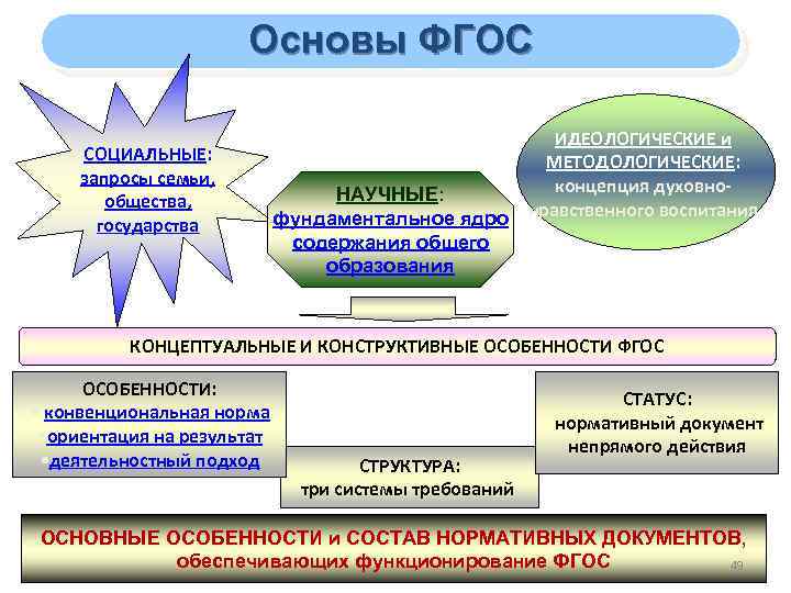 Основы ФГОС СОЦИАЛЬНЫЕ: запросы семьи, общества, государства ИДЕОЛОГИЧЕСКИЕ и МЕТОДОЛОГИЧЕСКИЕ: концепция духовно. НАУЧНЫЕ: фундаментальное