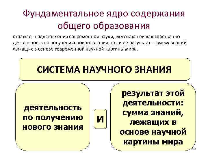 Фундаментальное ядро содержания общего образования отражает представления современной науки, включающей как собственно деятельность по