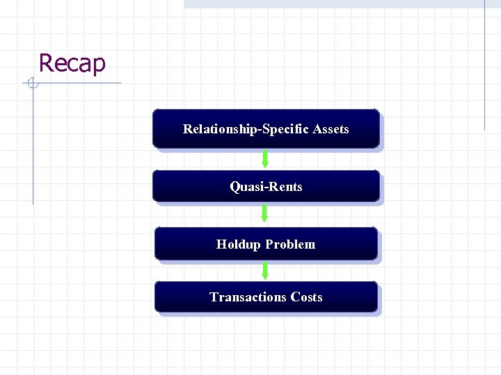 Recap Relationship-Specific Assets Quasi-Rents Holdup Problem Transactions Costs 