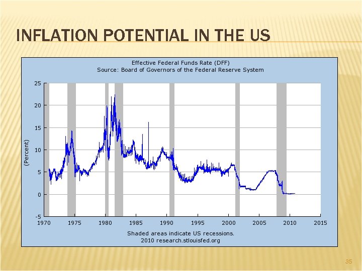 INFLATION POTENTIAL IN THE US 35 