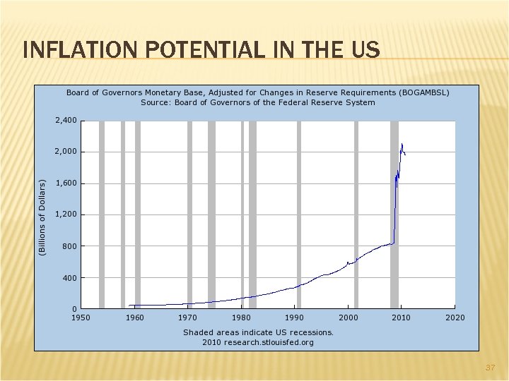 INFLATION POTENTIAL IN THE US 37 
