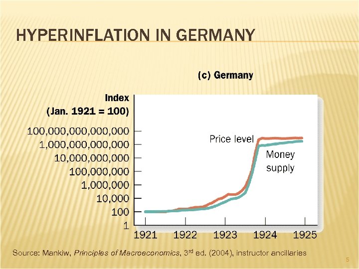 HYPERINFLATION IN GERMANY Source: Mankiw, Principles of Macroeconomics, 3 rd ed. (2004), instructor ancillaries