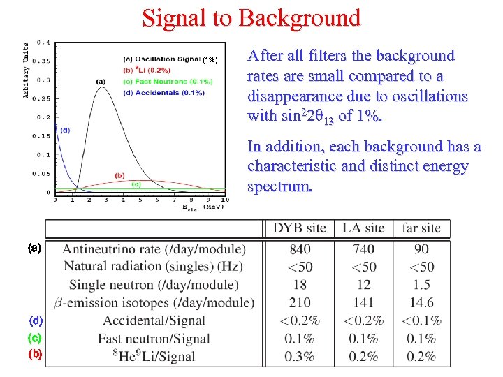 Signal to Background (1%) After all filters the background rates are small compared to