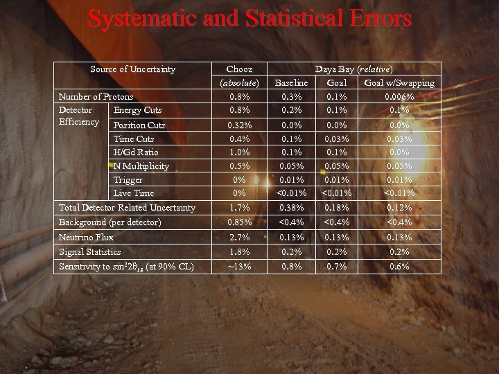 Systematic and Statistical Errors Source of Uncertainty Number of Protons Detector Energy Cuts Efficiency