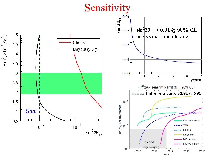 Sensitivity sin 22θ 13 < 0. 01 @ 90% CL in 3 years of