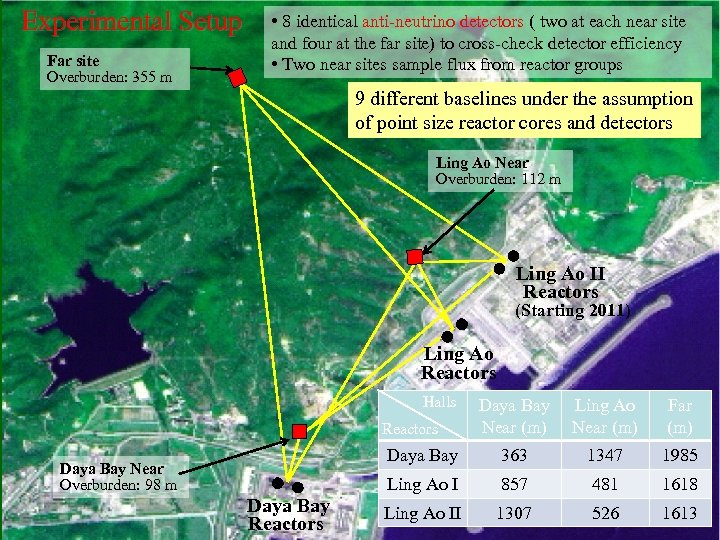 Experimental Setup Far site Overburden: 355 m • 8 identical anti-neutrino detectors ( two