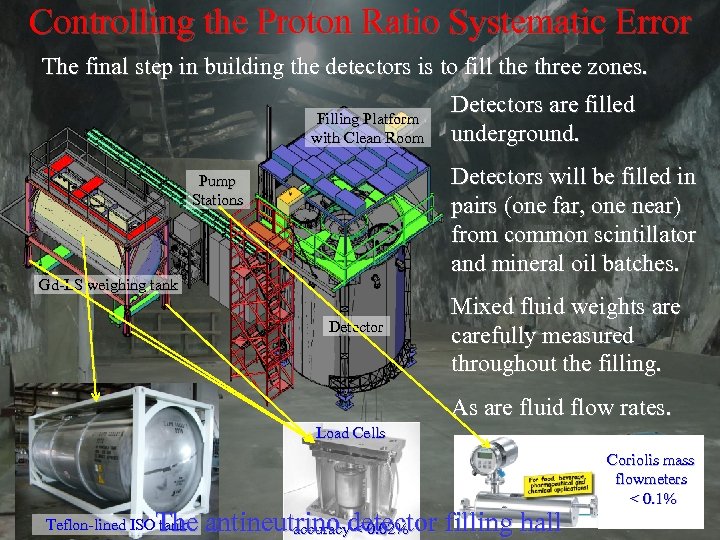 Controlling the Proton Ratio Systematic Error The final step in building the detectors is