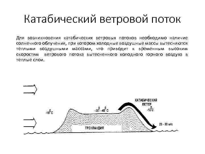 Катабический ветровой поток Для возникновения катабических ветровых потоков необходимо наличие солнечного облучения, при котором