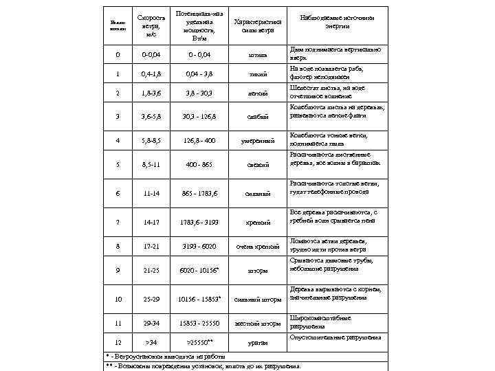 Баллы шкалы Скорость ветра, м/с Потенциаль-ная удельная мощность, Вт/м Характеристика силы ветра Наблюдаемые источники