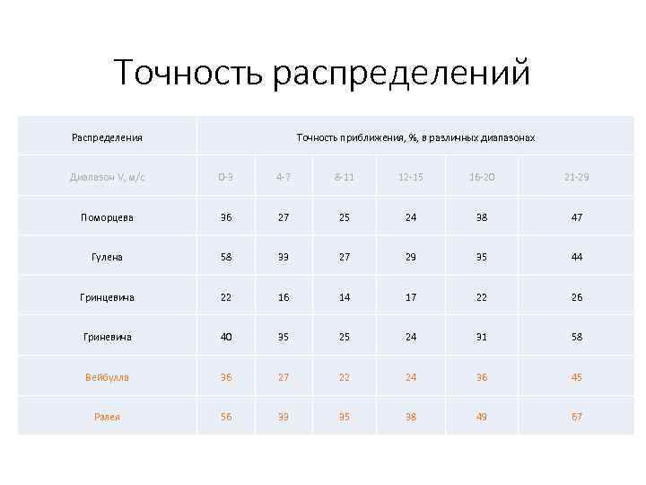 Точность распределений Распределения Точность приближения, %, в различных диапазонах Диапазон V, м/c 0 -3