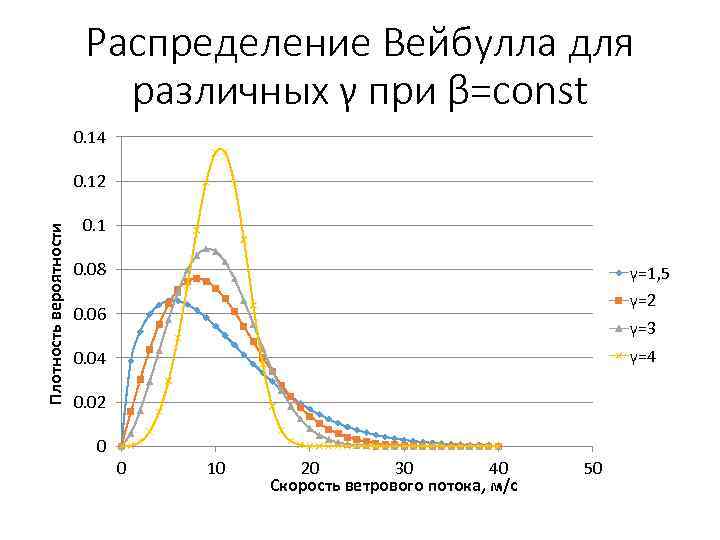 Распределение Вейбулла для различных γ при β=const 0. 14 Плотность вероятности 0. 12 0.