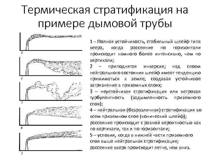 Термическая стратификация на примере дымовой трубы 1 – Полная устойчивость, стабильный шлейф типа веера,